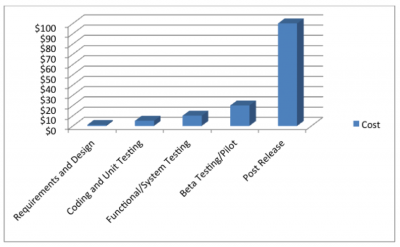 Cost Chart