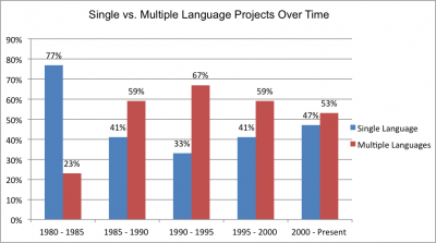 chart showing programming languages over time