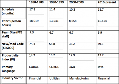 table 1: changes in project metrics over time