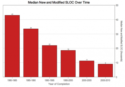 graph showing median new and modified SLOC