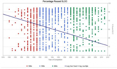 graph showing percentage revised SLOC