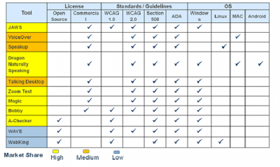 The most widely used accessibility testing tools across various guidelines and operating systems