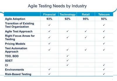 Agile testing needs by industry