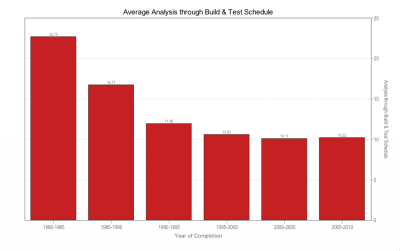 Average analysis through build and test schedule over time