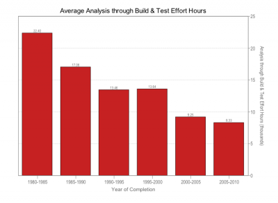 Average analysis through build and test effort hours over time
