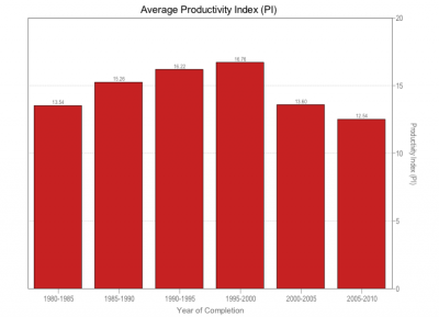 Average productivity index over time