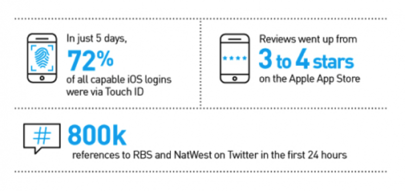 Statistics about the Royal Bank of Scotland's Touch ID implementation