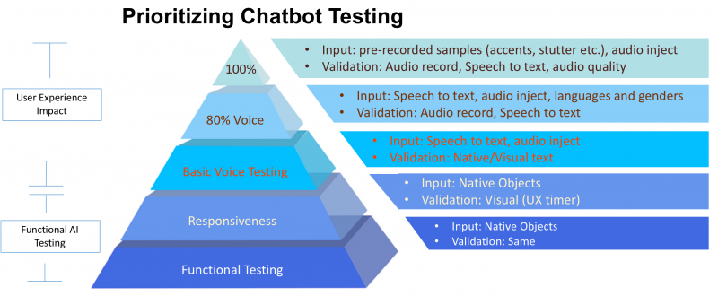 Prioritizing activities for testing a chatbot