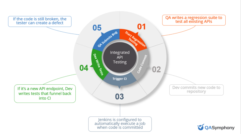 Depiction of five steps below of how API tests could be integrated into the software development lifecycle