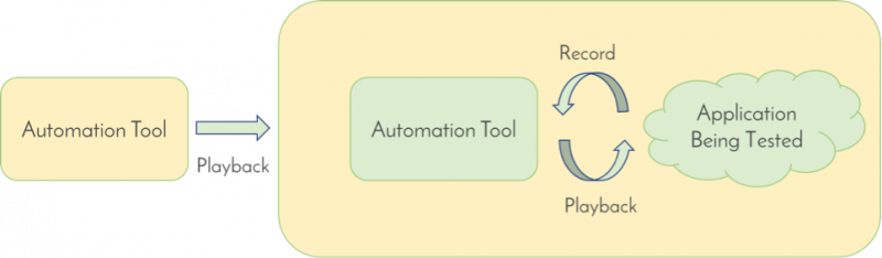 Flowchart showing an automation tool testing another tool's record and playback