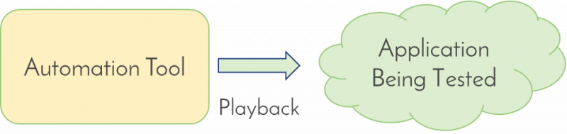 Flowchart showing an automation tool testing playback tests