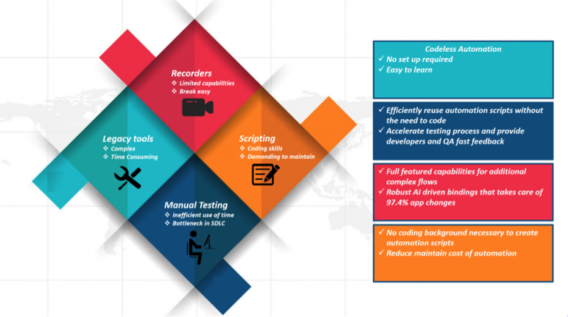 Graphic showing how codeless automation compares to recording, legacy tools, scripting, and manual testing