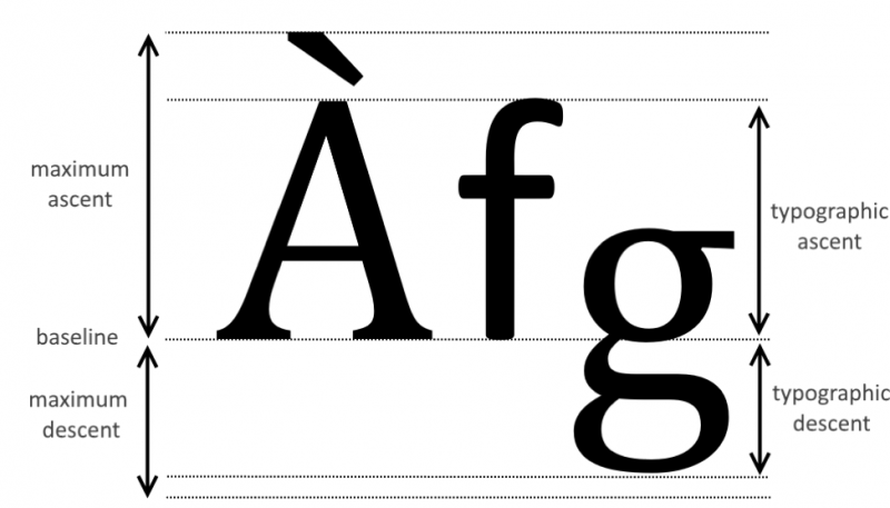 Typeface graphic showing lines of ascent and descent