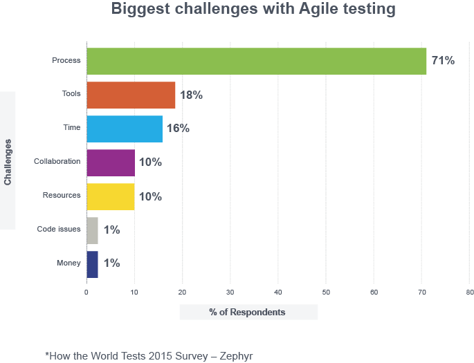 Biggest Challenges with Agile Testing Biggest Challenges with Agile Testing