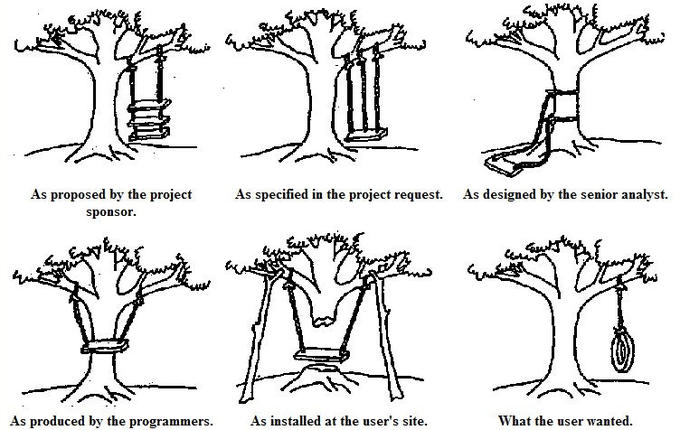 Cartoon showing conflicting expectations from different software team roles