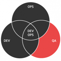 DevOps diagram: Dev, Ops, and QA