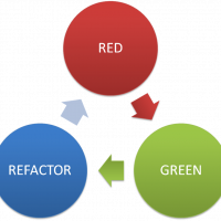 Red-green-refactor cycle