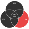 DevOps diagram: Dev, Ops, and QA