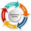 Icon showing the phases of continuous testing